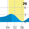 Mckay Bay entrance tide chart for Saturday, August 26, 2023