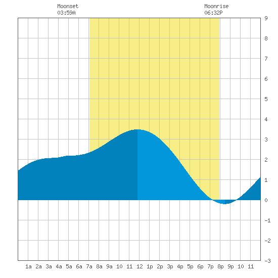 Mckay Bay entrance tide chart for Monday, August 28, 2023
