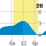 Mckay Bay entrance tide chart for Monday, August 28, 2023