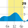 Mckay Bay entrance tide chart for Tuesday, August 29, 2023