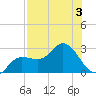 Mckay Bay entrance tide chart for Thursday, August 3, 2023