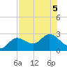 Mckay Bay entrance tide chart for Saturday, August 5, 2023