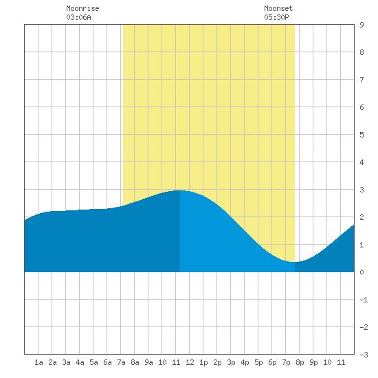 Mckay Bay entrance tide chart for Sunday, September 10, 2023