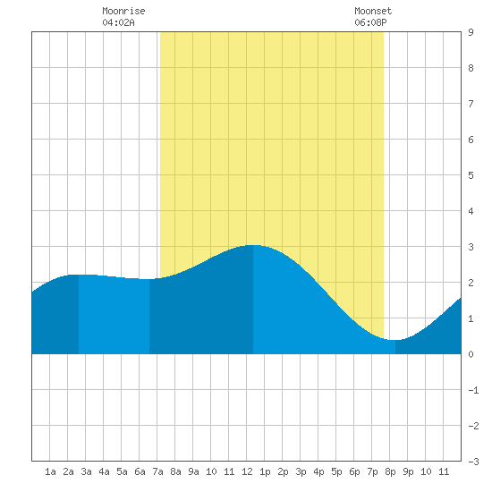 Mckay Bay entrance tide chart for Monday, September 11, 2023