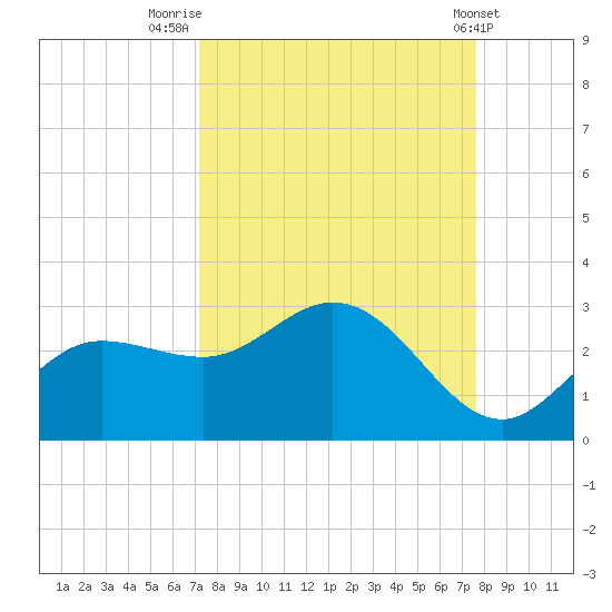 Mckay Bay entrance tide chart for Tuesday, September 12, 2023