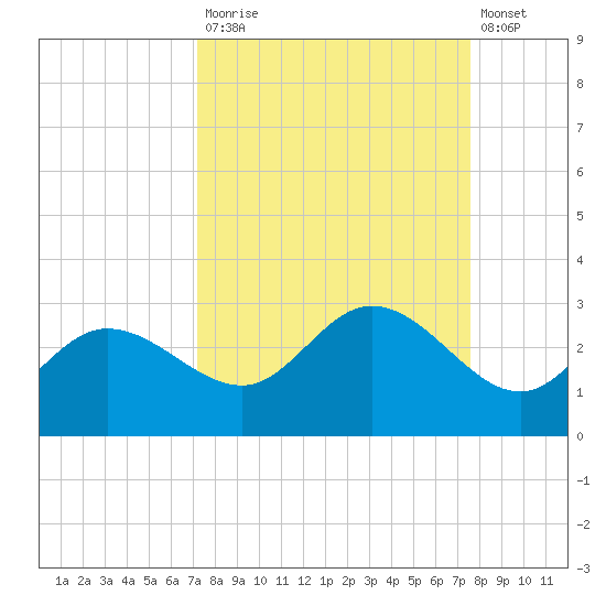 Mckay Bay entrance tide chart for Friday, September 15, 2023