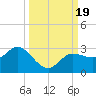 Mckay Bay entrance tide chart for Tuesday, September 19, 2023