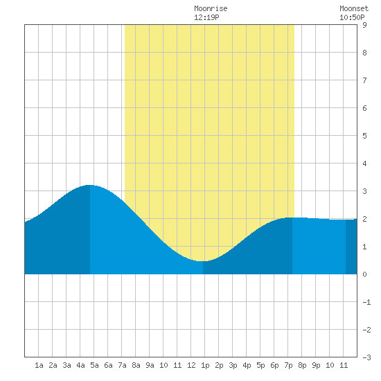 Mckay Bay entrance tide chart for Wednesday, September 20, 2023