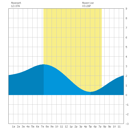 Mckay Bay entrance tide chart for Saturday, September 23, 2023