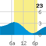 Mckay Bay entrance tide chart for Saturday, September 23, 2023