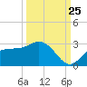 Mckay Bay entrance tide chart for Monday, September 25, 2023