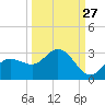Mckay Bay entrance tide chart for Wednesday, September 27, 2023