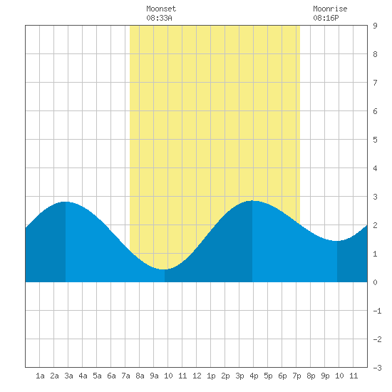 Mckay Bay entrance tide chart for Saturday, September 30, 2023