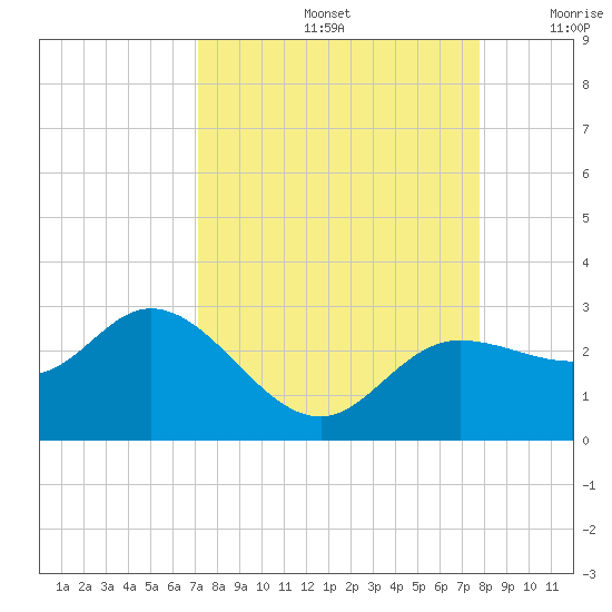 Mckay Bay entrance tide chart for Monday, September 4, 2023