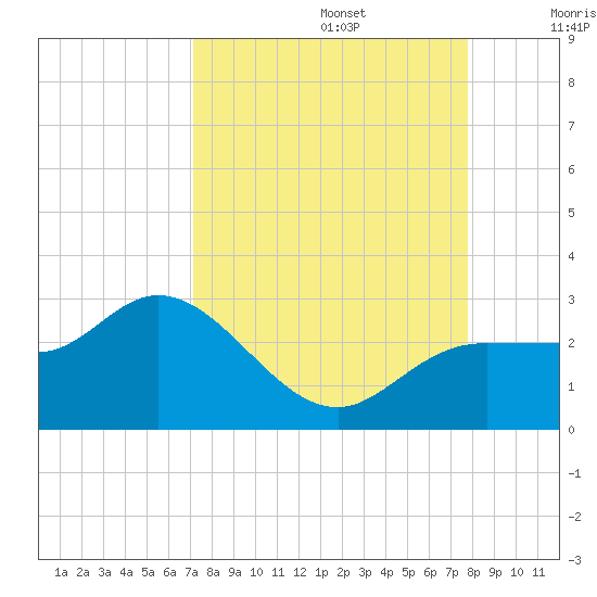 Mckay Bay entrance tide chart for Tuesday, September 5, 2023