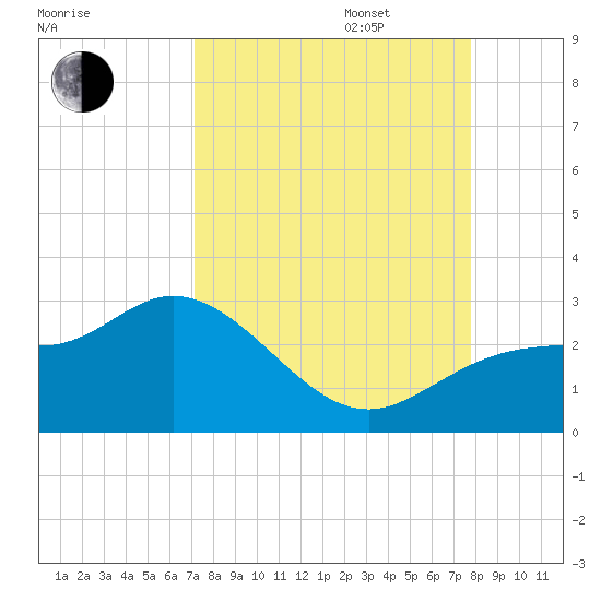 Mckay Bay entrance tide chart for Wednesday, September 6, 2023