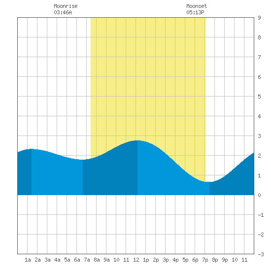 Mckay Bay entrance tide chart for Tuesday, October 10, 2023