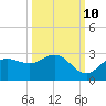 Mckay Bay entrance tide chart for Tuesday, October 10, 2023