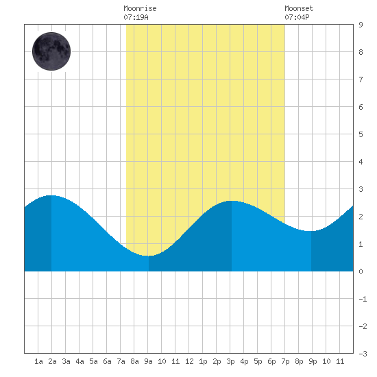 Mckay Bay entrance tide chart for Saturday, October 14, 2023