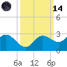 Mckay Bay entrance tide chart for Saturday, October 14, 2023