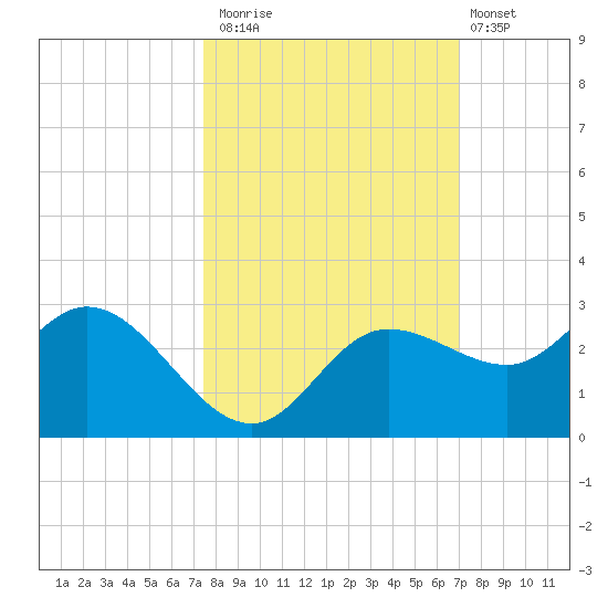 Mckay Bay entrance tide chart for Sunday, October 15, 2023