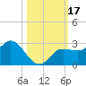 Mckay Bay entrance tide chart for Tuesday, October 17, 2023