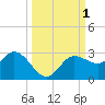 Mckay Bay entrance tide chart for Sunday, October 1, 2023