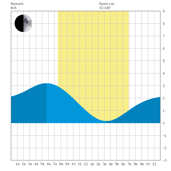 Mckay Bay entrance tide chart for Saturday, October 21, 2023