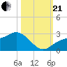 Mckay Bay entrance tide chart for Saturday, October 21, 2023