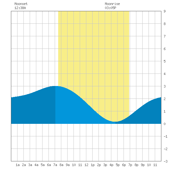 Mckay Bay entrance tide chart for Sunday, October 22, 2023