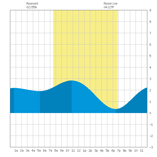 Mckay Bay entrance tide chart for Tuesday, October 24, 2023