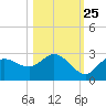 Mckay Bay entrance tide chart for Wednesday, October 25, 2023