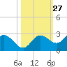 Mckay Bay entrance tide chart for Friday, October 27, 2023