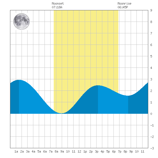 Mckay Bay entrance tide chart for Saturday, October 28, 2023