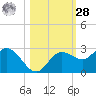 Mckay Bay entrance tide chart for Saturday, October 28, 2023