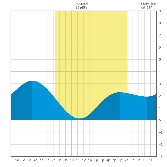 Mckay Bay entrance tide chart for Monday, October 2, 2023