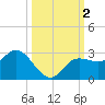Mckay Bay entrance tide chart for Monday, October 2, 2023