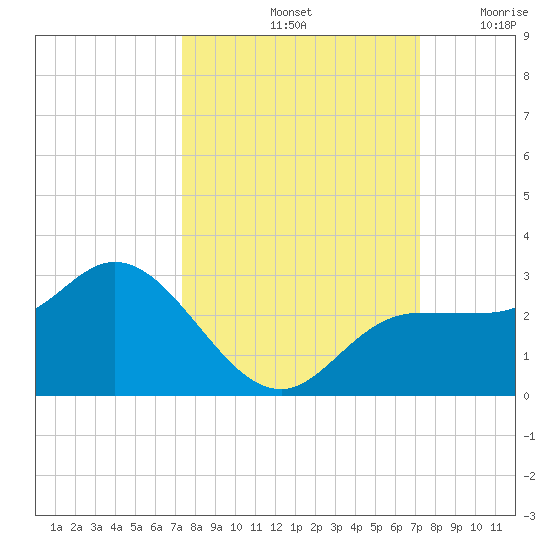 Mckay Bay entrance tide chart for Tuesday, October 3, 2023