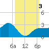 Mckay Bay entrance tide chart for Tuesday, October 3, 2023