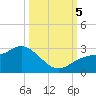 Mckay Bay entrance tide chart for Thursday, October 5, 2023