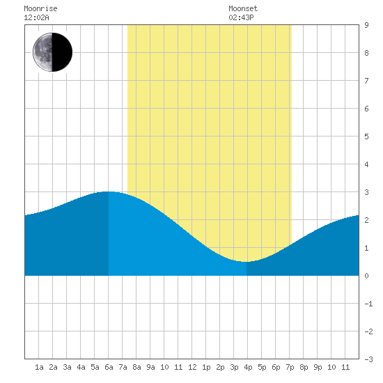 Mckay Bay entrance tide chart for Friday, October 6, 2023