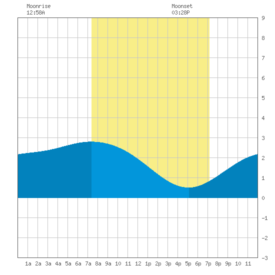 Mckay Bay entrance tide chart for Saturday, October 7, 2023
