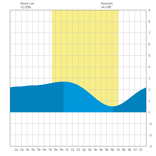 Mckay Bay entrance tide chart for Sunday, October 8, 2023