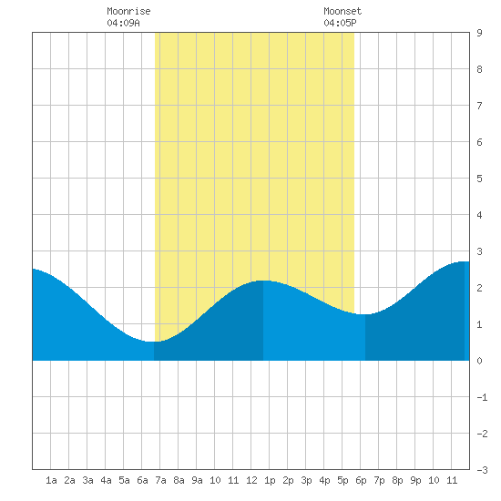 Mckay Bay entrance tide chart for Friday, November 10, 2023