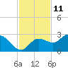 Mckay Bay entrance tide chart for Saturday, November 11, 2023