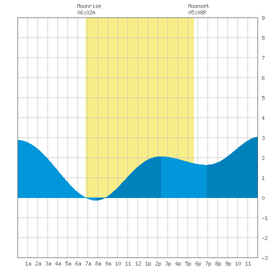 Mckay Bay entrance tide chart for Sunday, November 12, 2023