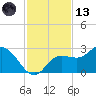 Mckay Bay entrance tide chart for Monday, November 13, 2023