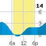 Mckay Bay entrance tide chart for Tuesday, November 14, 2023