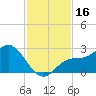 Mckay Bay entrance tide chart for Thursday, November 16, 2023