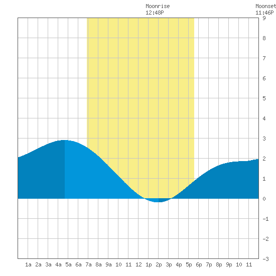 Mckay Bay entrance tide chart for Sunday, November 19, 2023